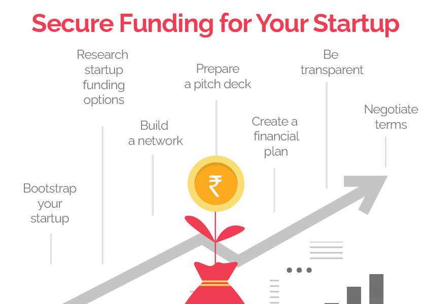 Secure Funding for Startup - Blenheim Chalcot India